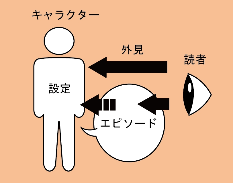 面白さが100倍になる キャラクターの作り方 ストーリーメーカー