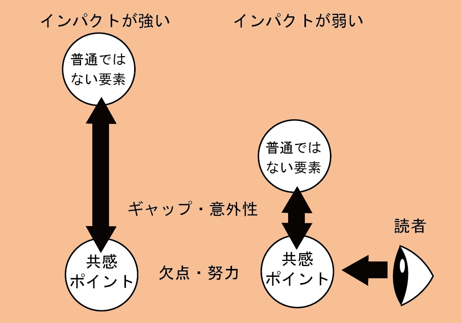 面白さが100倍になる キャラクターの作り方 ストーリーメーカー